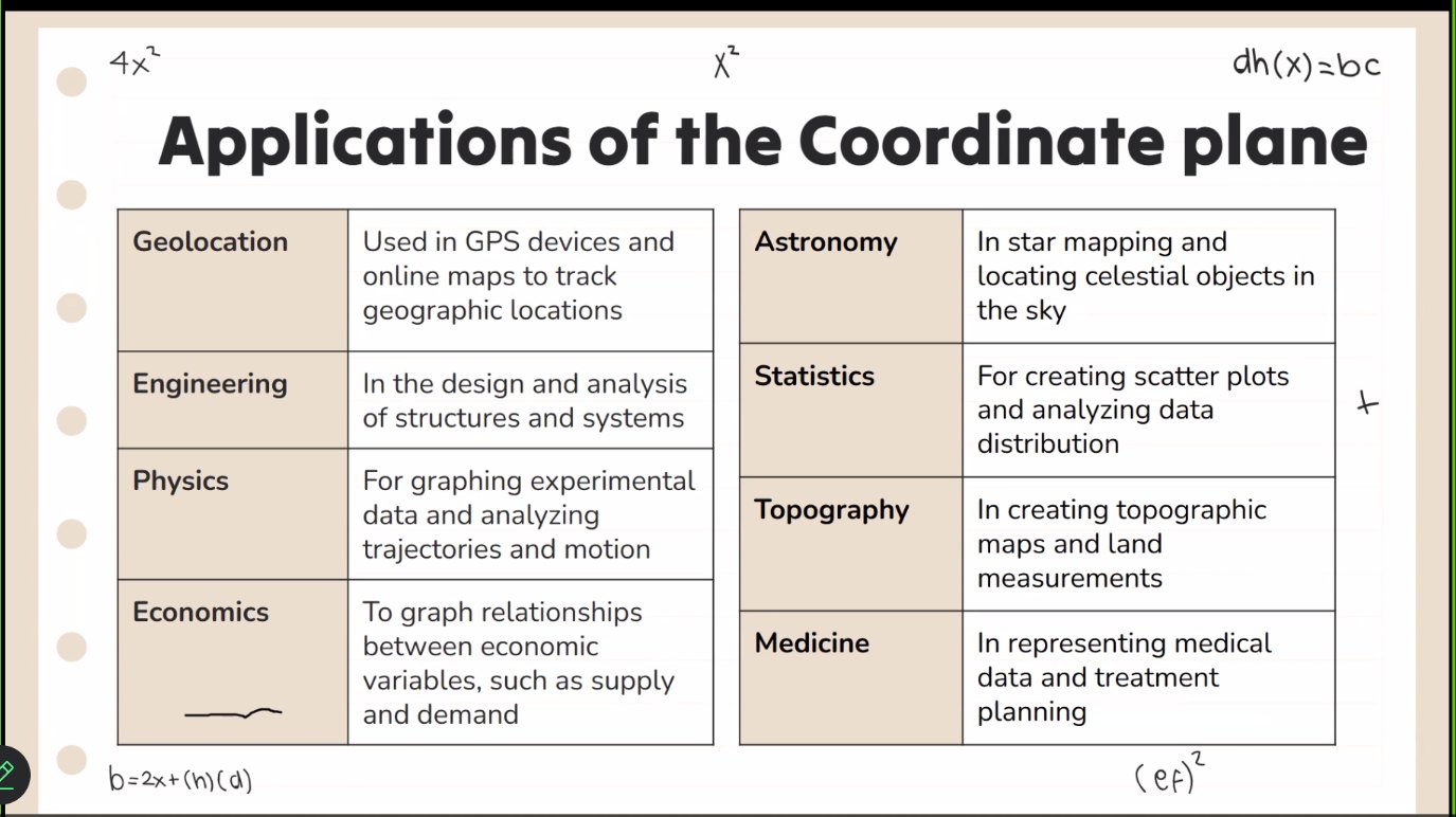 Camp slide listing applications of the coordinate plane across geolocation, engineering, physics, economics, astronomy, statistics, topography, and medicine